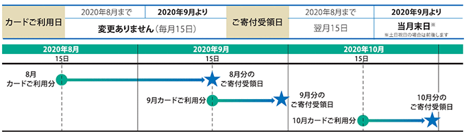 カードご利用日 変更はございません 2020年8月まで:毎月15日 2020年9月より:毎月15日 ご寄付受領日 変更となります 2020年8月まで:翌月15日 2020年9月より:同月末日