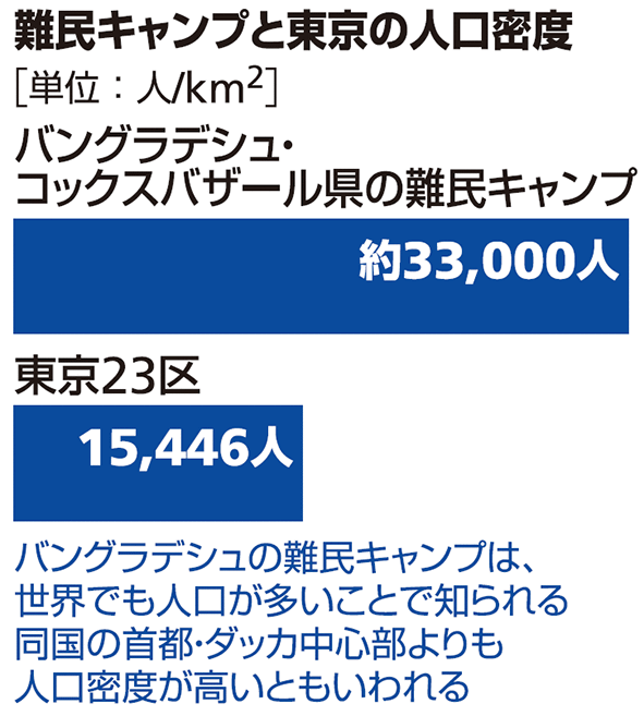 難民キャンプと東京の人口密度 バングラデシュ・コックスバザール県の難民キャンプ 約33,000人 東京23区 15,446人