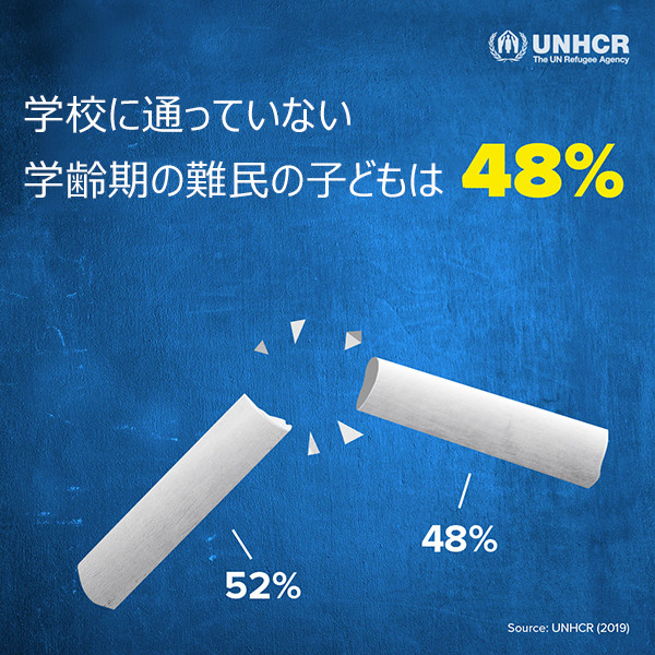 学校に通っていない学齢期の難民の子どもは48%