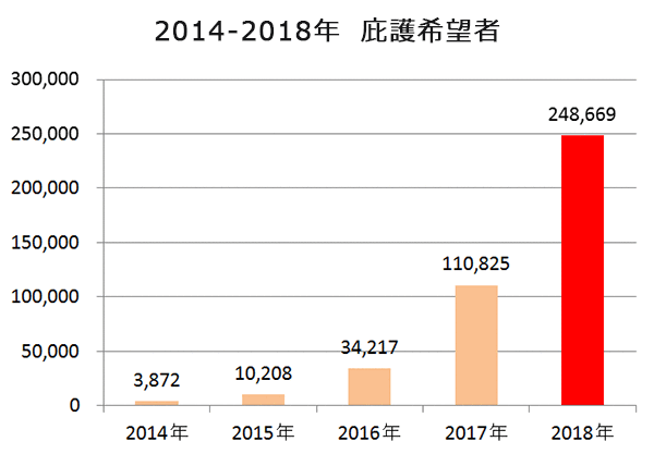2014-2018年 庇護希望者