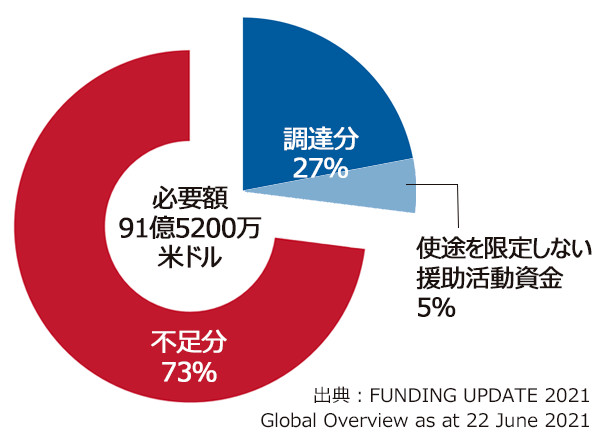 必要額91億5200万米ドル 不足分73%