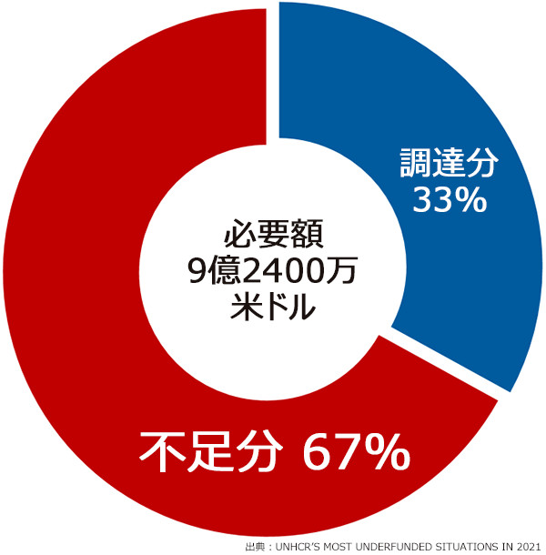 必要額9億2400万米ドル 不足分67% 調達分33%